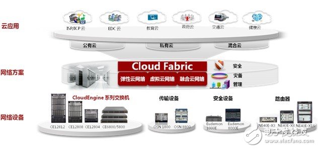 Huawei Cloud Fabric Data Center Network Solution