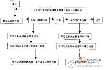 Application of RFID Technology in Robot Parts Management