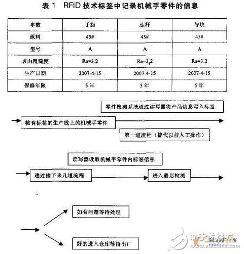 Application of RFID Technology in Robot Parts Management