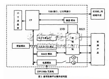 Hardware detection block diagram of universal detection platform