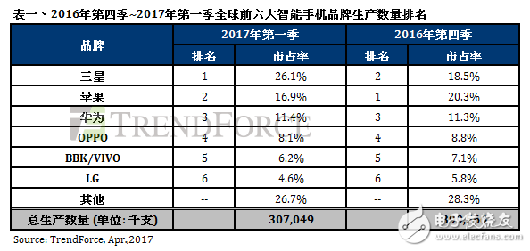 In 2017, the number of smartphones produced in the first quarter of the world was about 307 million units.