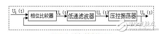 Phase lock control block diagram