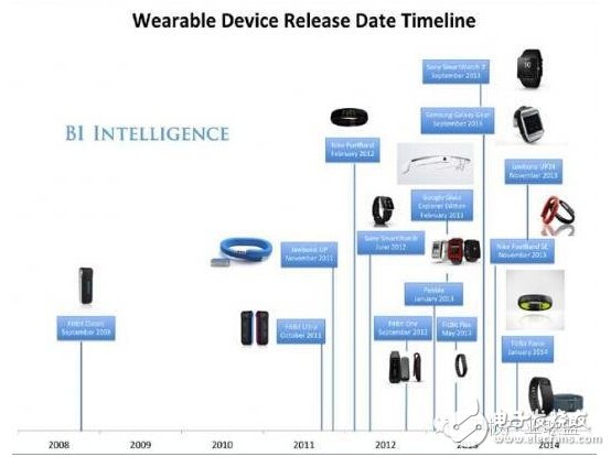 2014 wearable device market and industry chain information summary