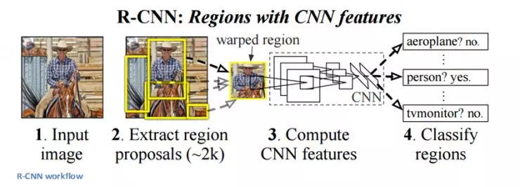 Introduced 10 successful deep learning architectures in the field of computer vision