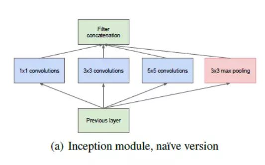 Introduced 10 successful deep learning architectures in the field of computer vision