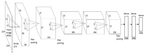 Introduced 10 successful deep learning architectures in the field of computer vision