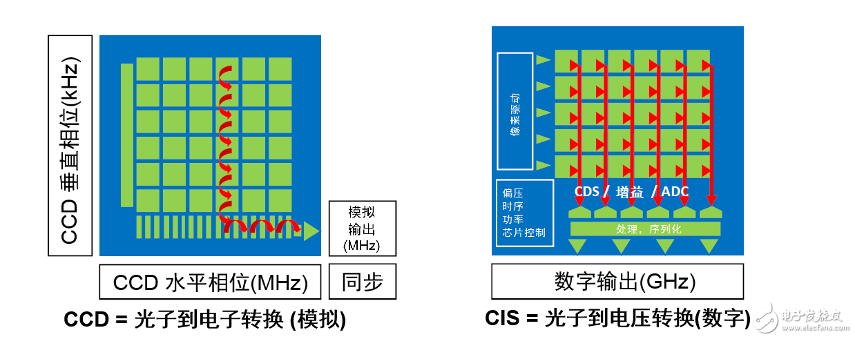 Based on CMOS image sensor into a new era