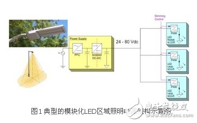 Typical modular LED area lighting power supply architecture