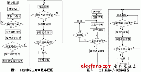 Program block diagram of lower computer response signal and alarm signal