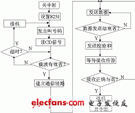 Block diagram of local communication