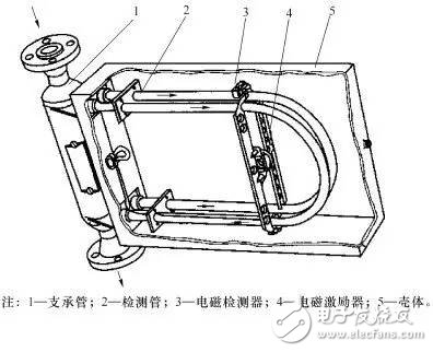 10 major flowmeter dynamic schematics and features