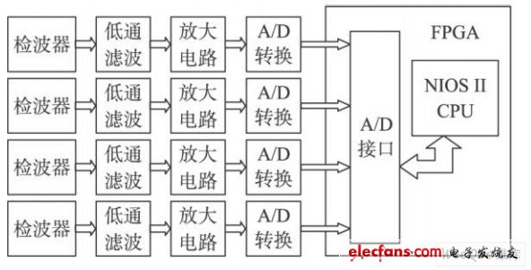 Data acquisition module schematic