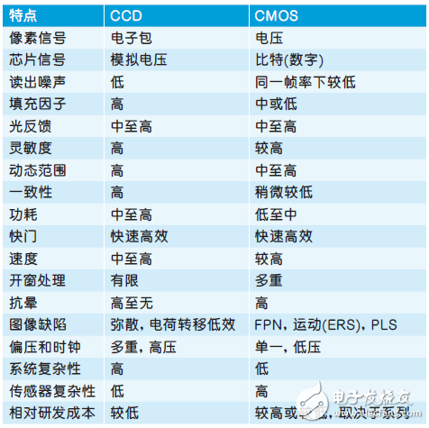 Based on CMOS image sensor into a new era