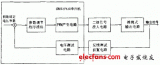 Design of precise signal analog circuit based on single chip microcomputer C8051F410 ...