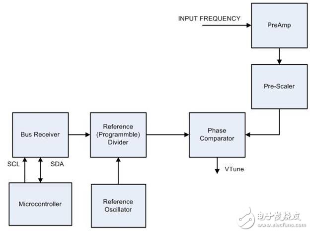Figure 3: Microcontroller Control for the PLL Module