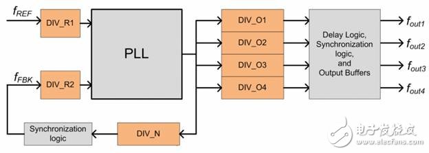 Figure 1: Simplified High-Performance Clock PLL Block Diagram