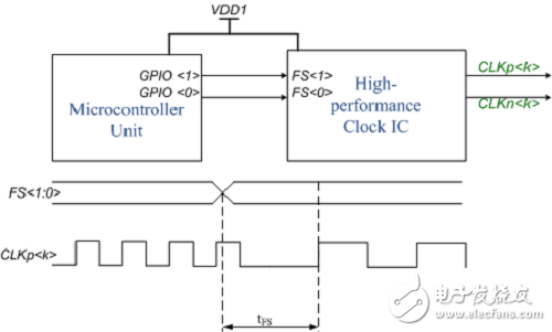 Figure 4: Frequency Selection Operation