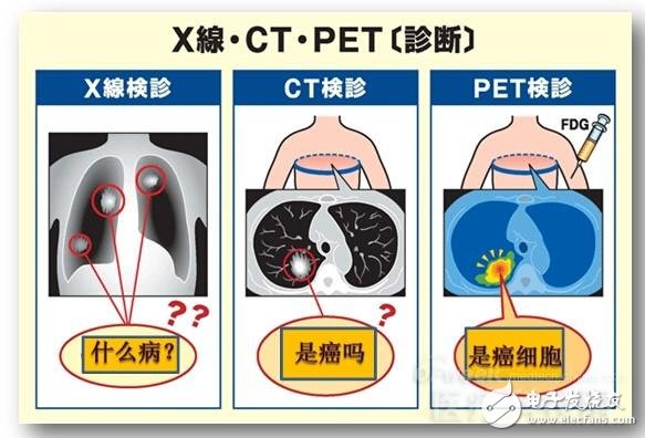 The difference between PET and PET-CT