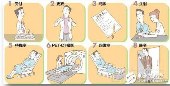 The difference between PET and PET-CT