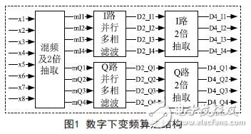 Digital down conversion algorithm structure diagram