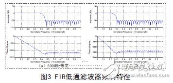 FIR low pass filter frequency response characteristics