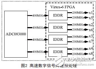 High speed digital signal preprocessing