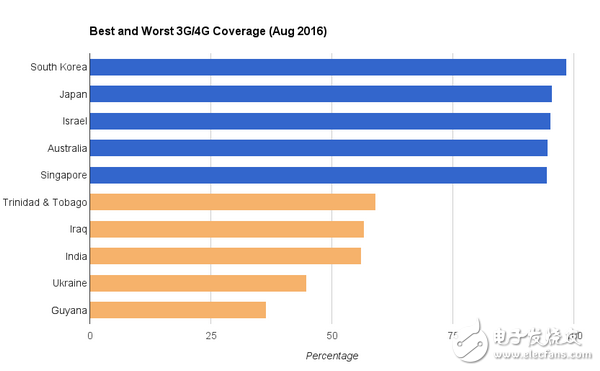 National 4G network test rankings released! China's average rate is super-American