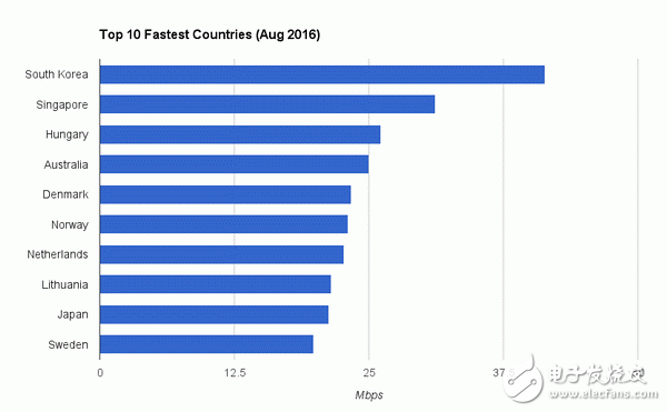 National 4G network test rankings released! China's average rate is super-American