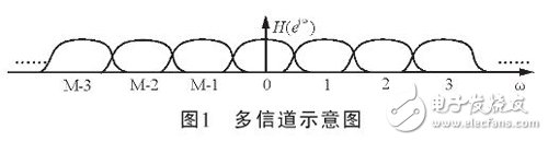 Channelization diagram of the complex signal