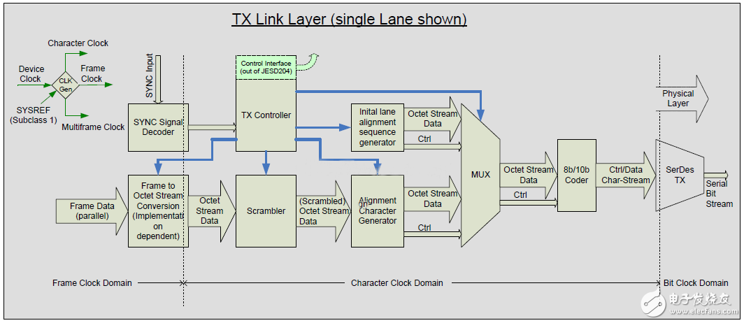 Figure 21: Internal structure of the data link layer transmitter