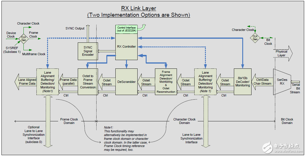 Figure 22: Internal structure of the data link layer receiver