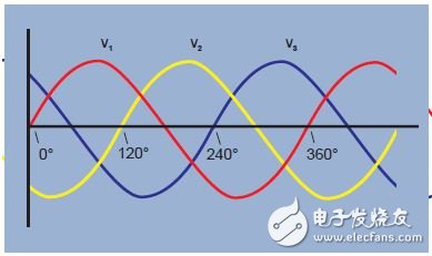 Figure 1. Three-phase voltage waveform