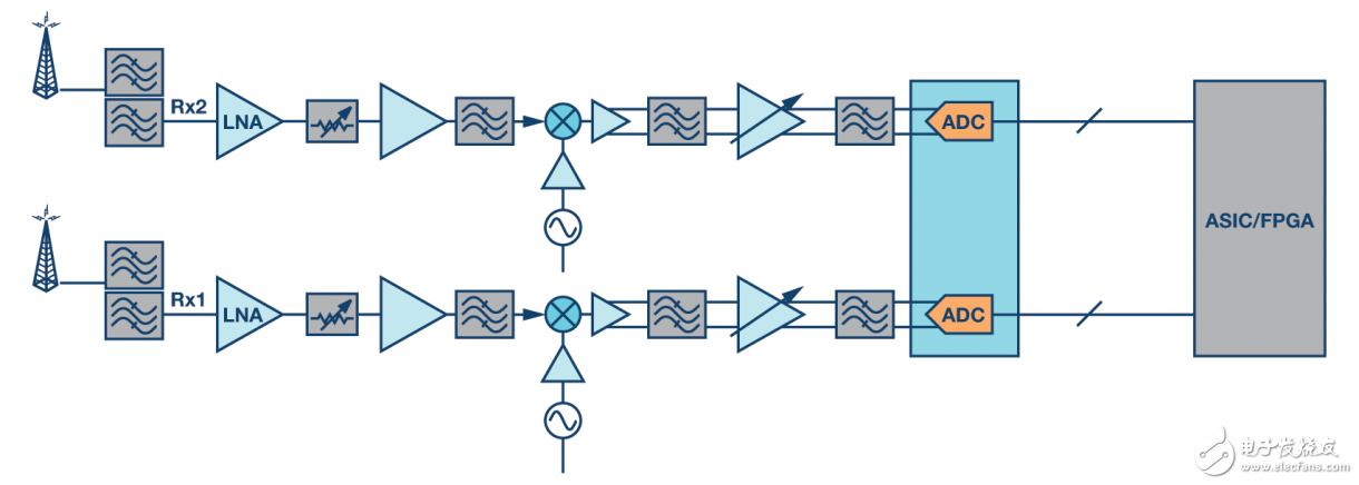 Figure 1. Traditional IF Sampling Receiver