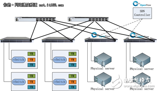 Analysis of the role of SDN switches in cloud computing networks in different scenarios