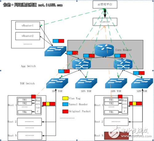 Analysis of the role of SDN switches in cloud computing networks in different scenarios