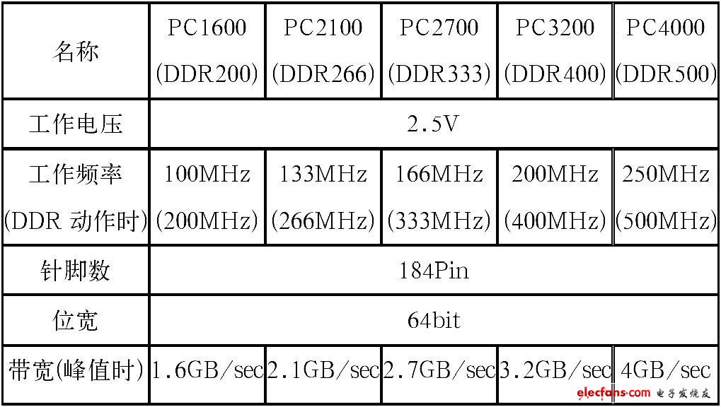 Table 1 Basic specifications of DDR SDRAM