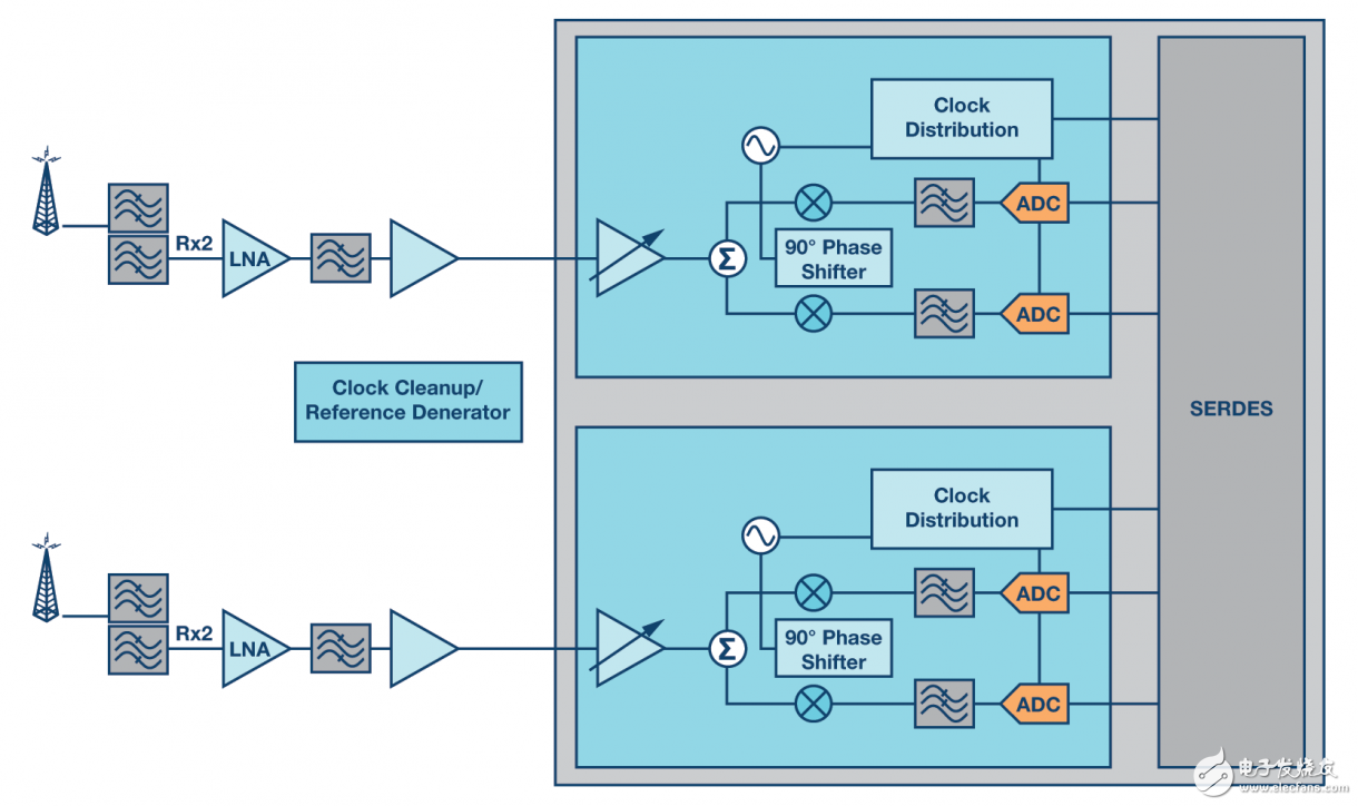 Figure 2. Typical zero IF sampling receiver