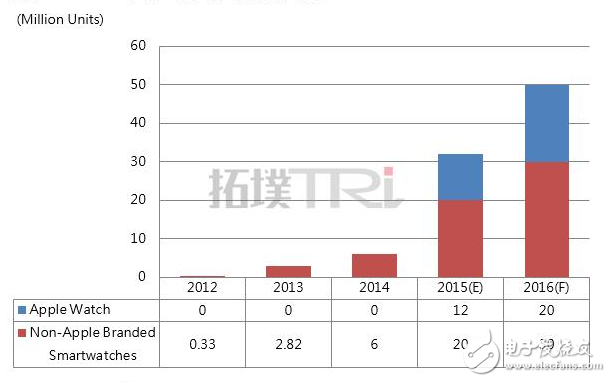 Apple's next five years: not much time left for Apple Watch