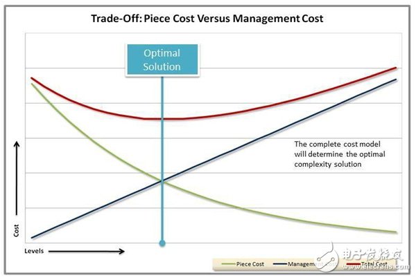 Figure 2 Trade-off: Price Cost Versus Management Cost
