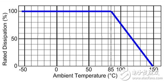 Figure 2: Power rating drop curve for a 0.5W resistor
