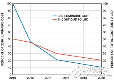Figure 1. Breakdown of the cost of LED lamps 1