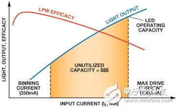 Figure 2. LED light output and efficiency versus drive current 2