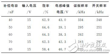 Table 1 Relationship between compensation capacitance and circuit coupling coefficient