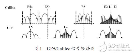 GPS/Galileo signal spectrum