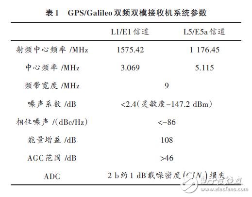 GPS/Galileo dual-band dual-mode receiver system parameters