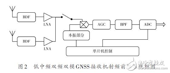 Low-IF dual-frequency dual-mode GNSS receiver RF front-end system block diagram