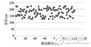 Figure 5 Indirect positioning error distribution