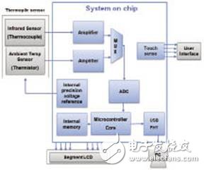 Application of system-on-chip architecture in portable medical electronics