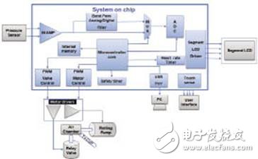 Application of system-on-chip architecture in portable medical electronics