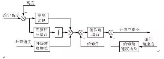 Analysis of the status and function of modern drones and its key technologies for flight control